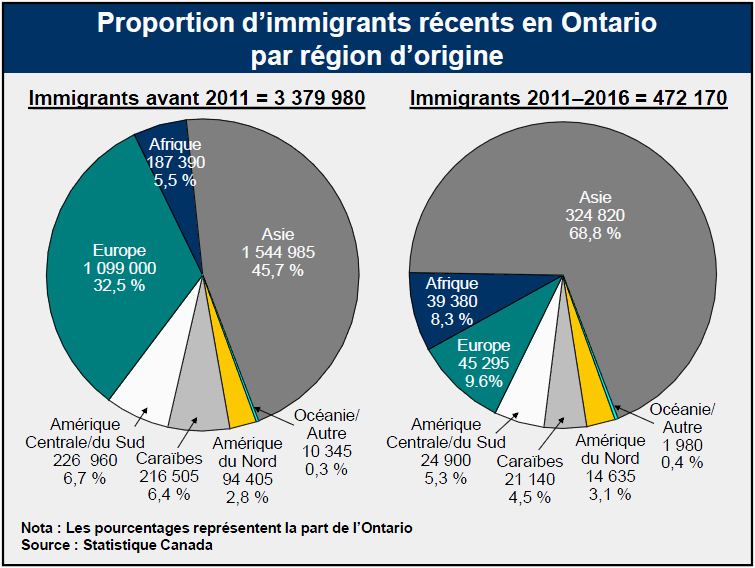 Proportion d’immigrants récents en Ontario par région d’origine