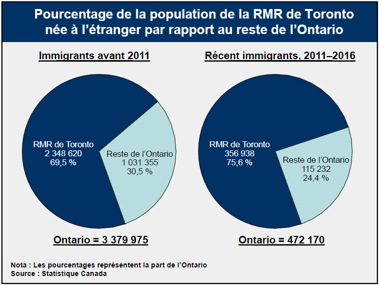 Pourcentage de la population de la RMR de Toronto née à l’étranger par rapport au reste de l’Ontario