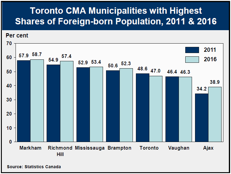 Toronto CMA Municipalities with Highest Shares of Foreign-born Population, 2011 & 2016