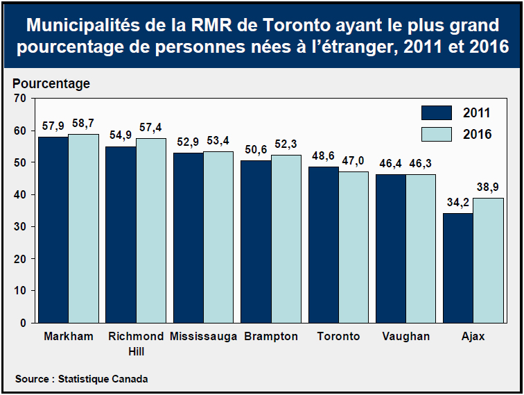 Municipalités de la RMR de Toronto ayant le plus grand pourcentage de personnes nées à l’étranger, 2011 et 2016