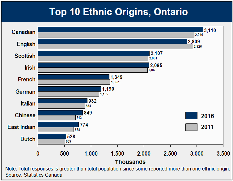 Top 10 Ethnic Origins, Ontario