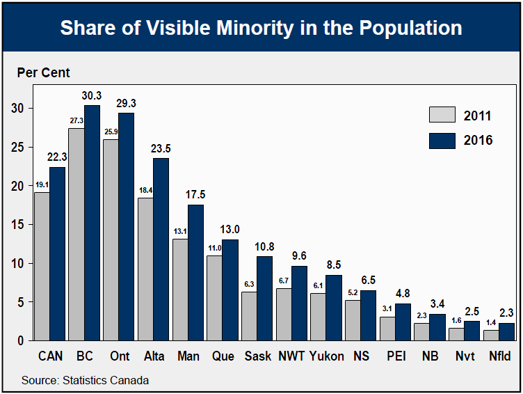 Share of Visible Minority in the Population