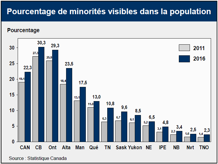 Pourcentage de minorités visibles dans la population