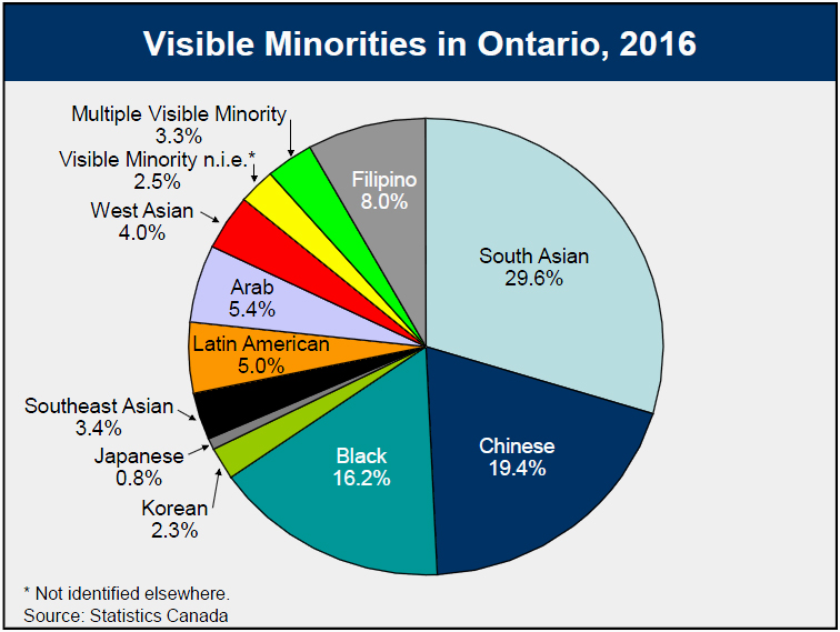 Visible Minorities in Ontario, 2016