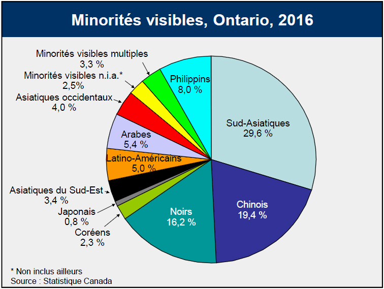 Minorités visibles, Ontario, 2016