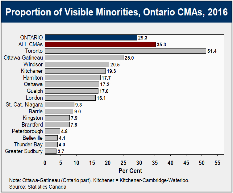 Proportion of Visible Minorities, Ontario CMAs, 2016