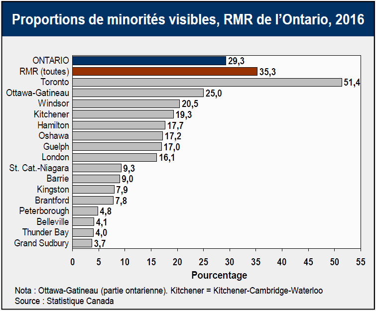 Proportions de minorités visibles, RMR de l’Ontario, 2016