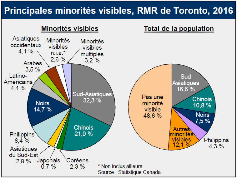 Principales minorités visibles, RMR de Toronto, 2016