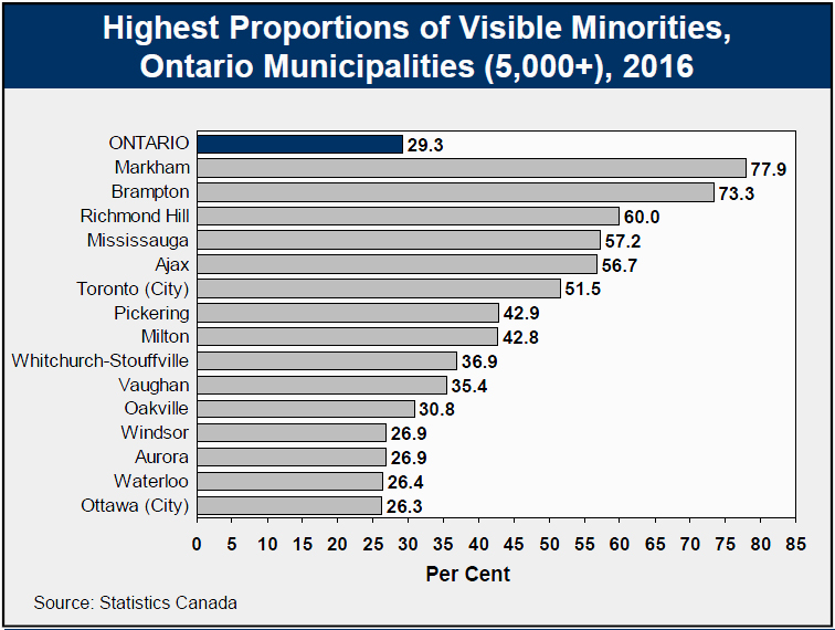 Highest Proportions of Visible Minorities, Ontario Municipalities (5,000+), 2016