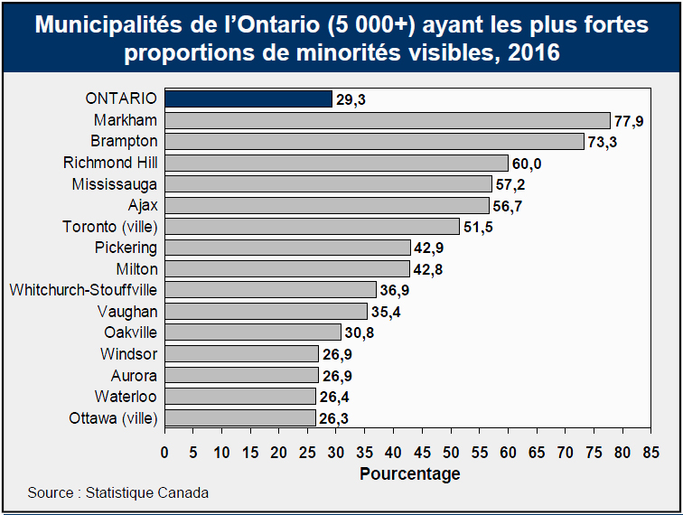 Municipalités de l’Ontario (5 000+) ayant les plus fortes proportions de minorités visibles, 2016
