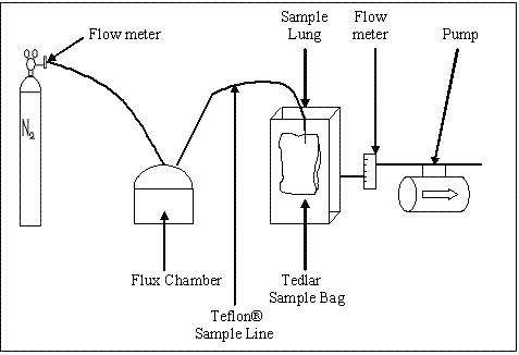 Sketch of an acceptable sampling train for odour sampling (flux chamber approach).