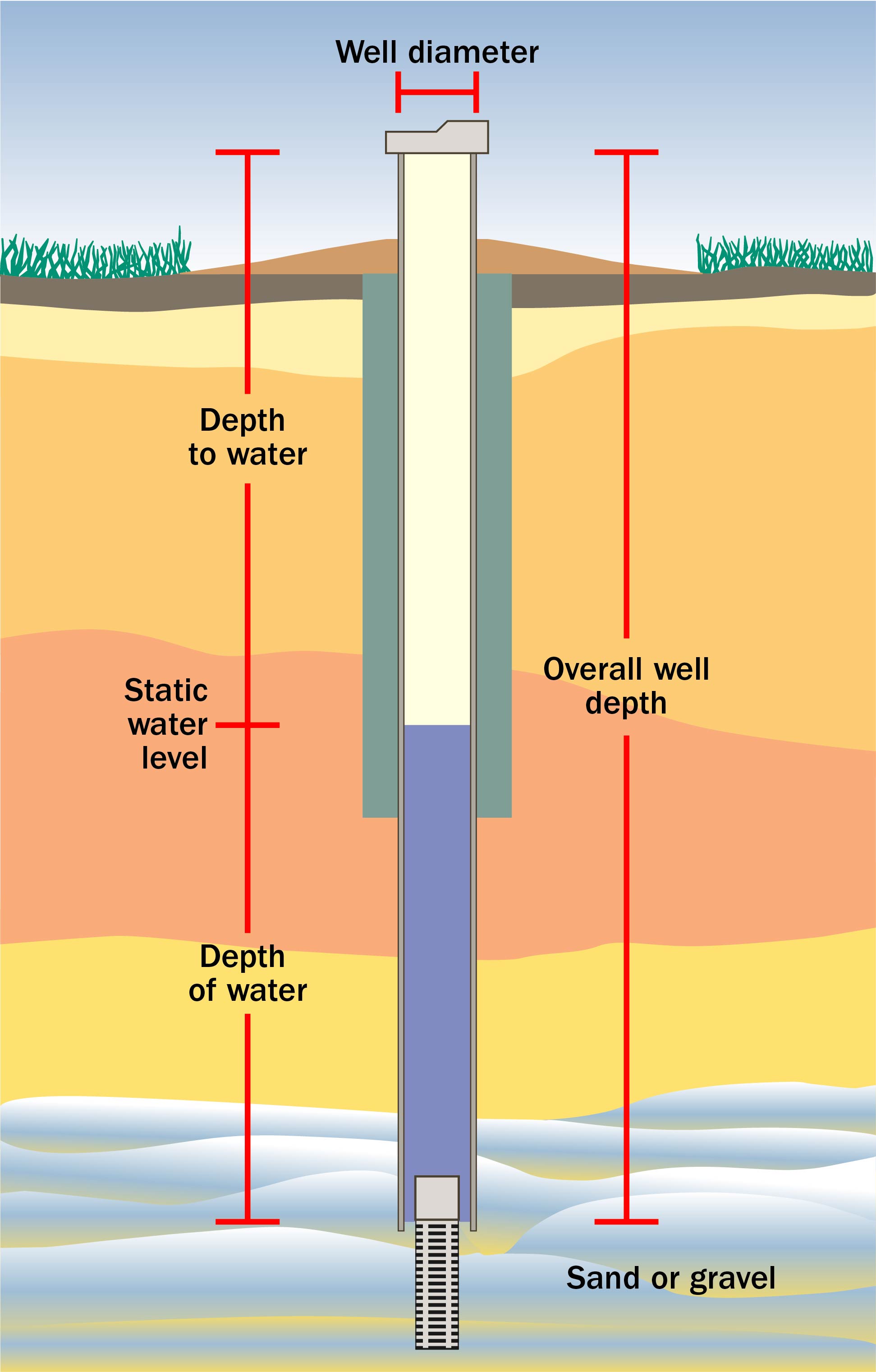 Cross-section of a well showing the various depths to water, gravel or sand.