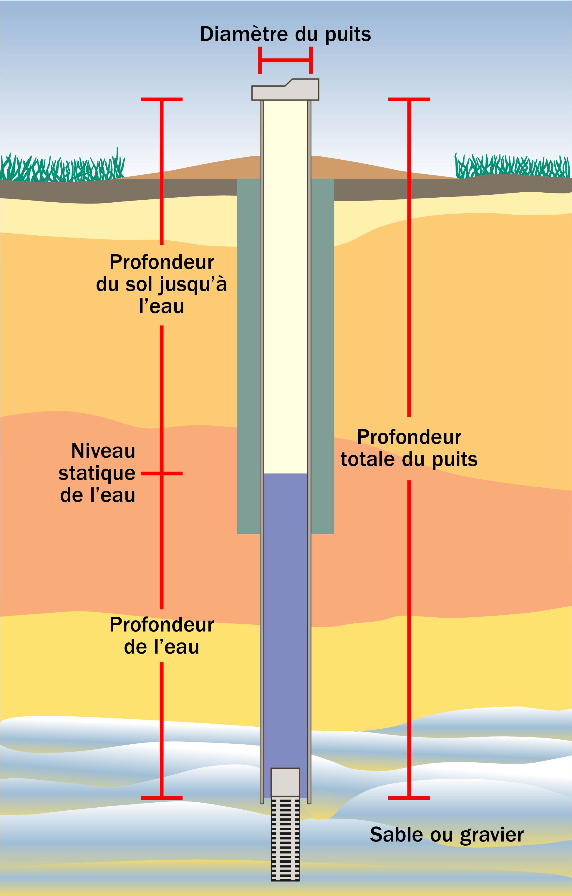 Une vue transversale d’un puits et des différentes profondeurs jusqu’à l’eau et à la couche sous-jacente de gravier ou de sable.