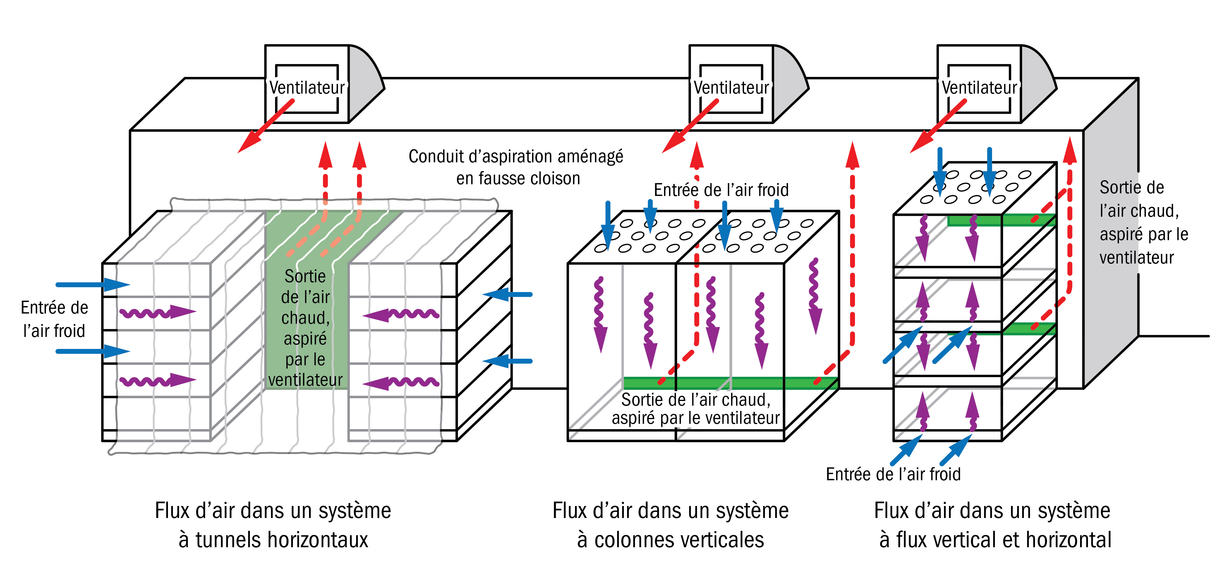 Croquis illustrant les trois systèmes de refroidissement par air forcé décrits dans la présente fiche technique.