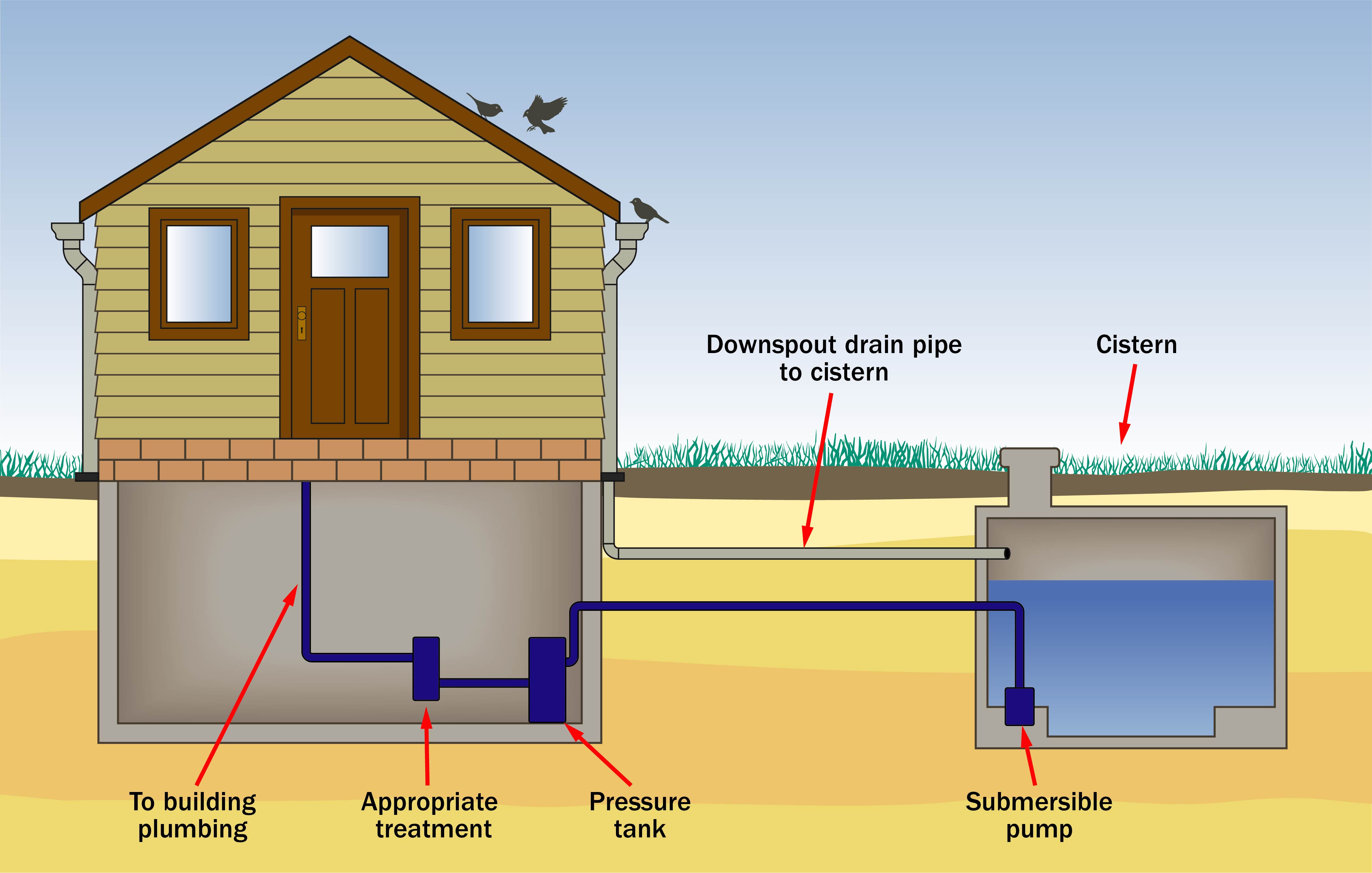 A cross-section of a cistern recharged by rooftop runoff with no water treatment. The cistern is recharged with rooftop runoff which may contain contaminants.