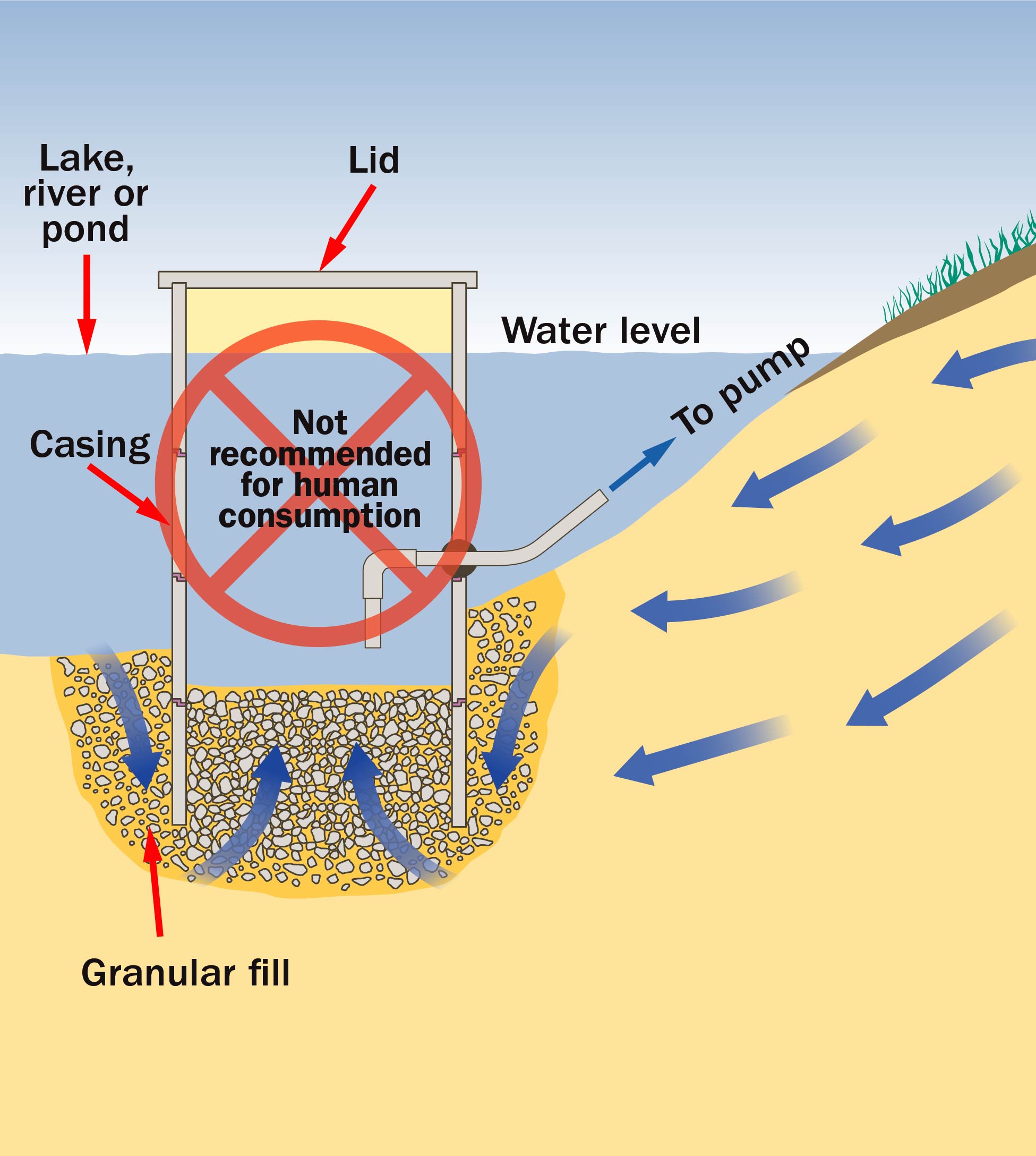 A shore well constructed near a surface water. It is vulnerable to contamination because contaminated surface water can enter the structure with little or no movement through a protective soil layer.