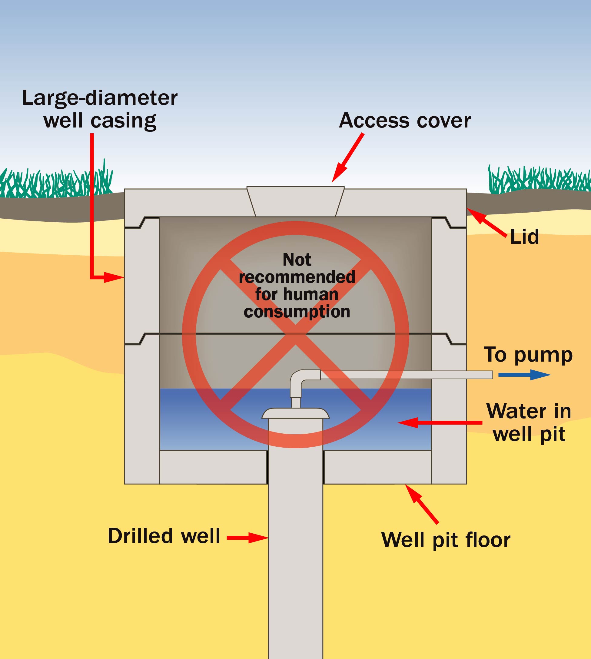 A cross-section of a well pit created by constructing a drilled well in an old large diameter well that can flood and contaminate the well