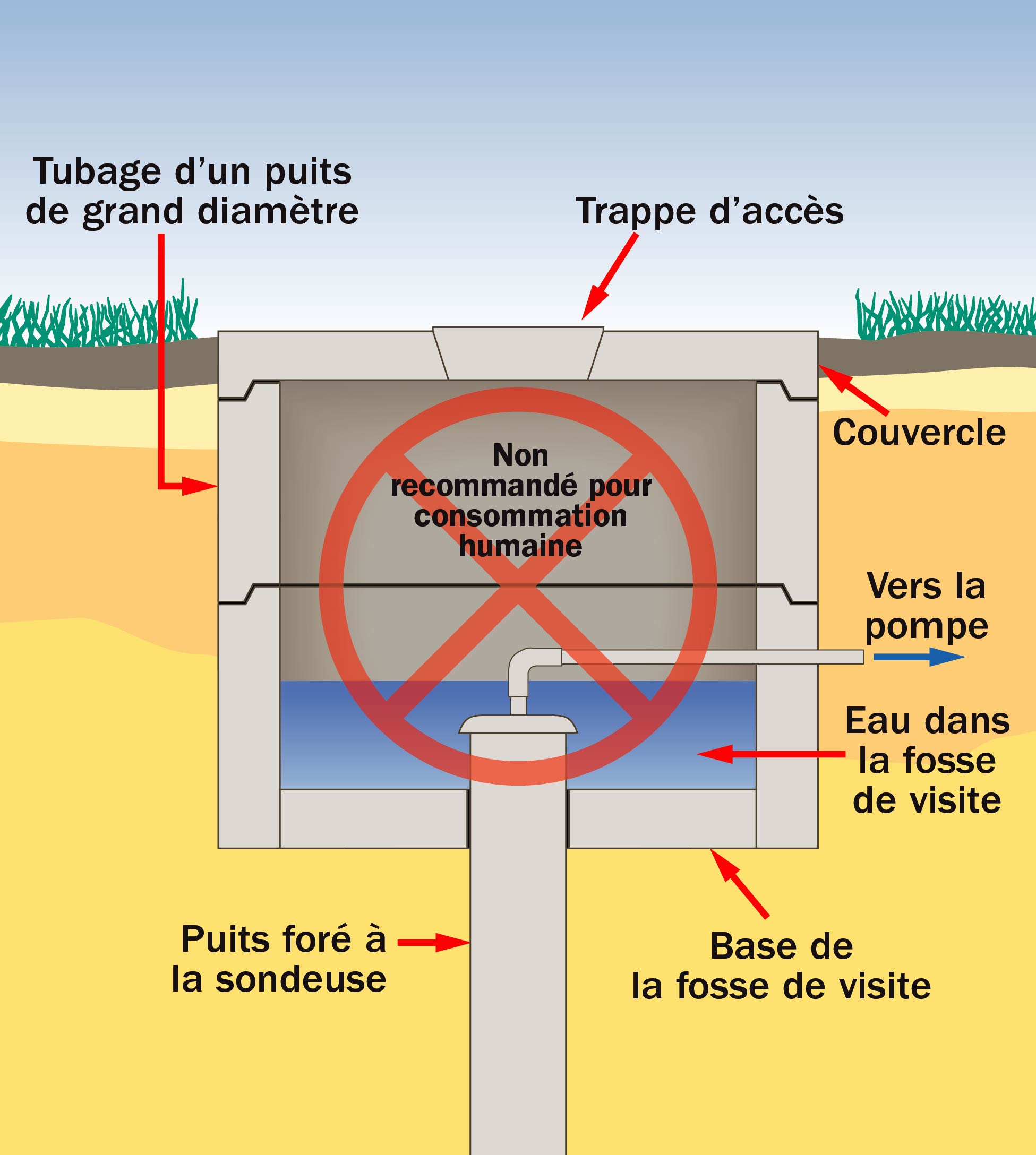 Schéma qui montre une vue transversale d’une fosse de visite de puits créée par la construction d’un puits foré dans un ancien puits de grand diamètre, et qui peut être inondée et contaminer le nouveau puits.
