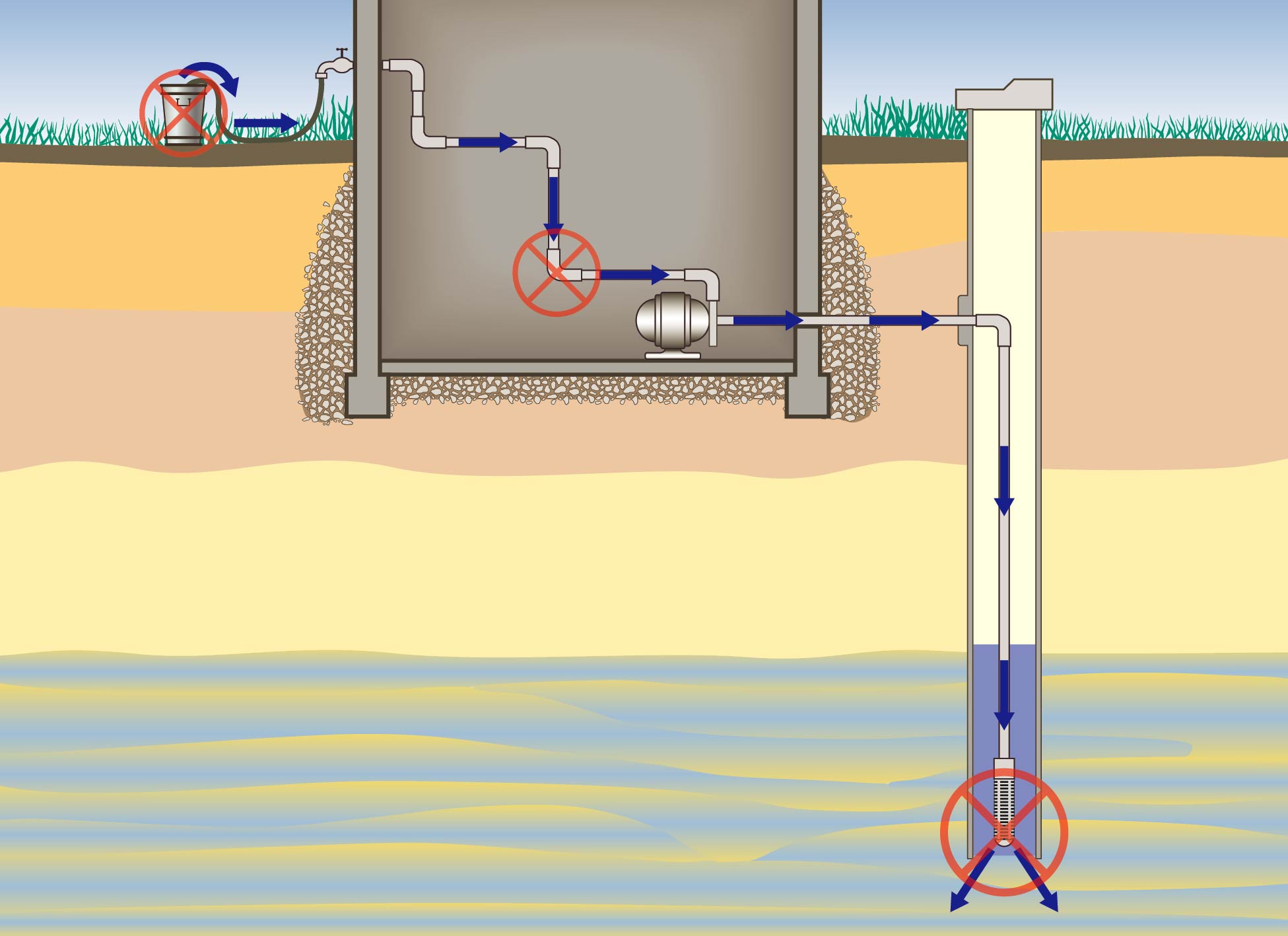 Schéma qui montre une coupe transversale de la plomberie d’une résidence. Le refoulement provenant d’un robinet extérieur peut favoriser l’introduction d’eau contaminée dans le puits privé.