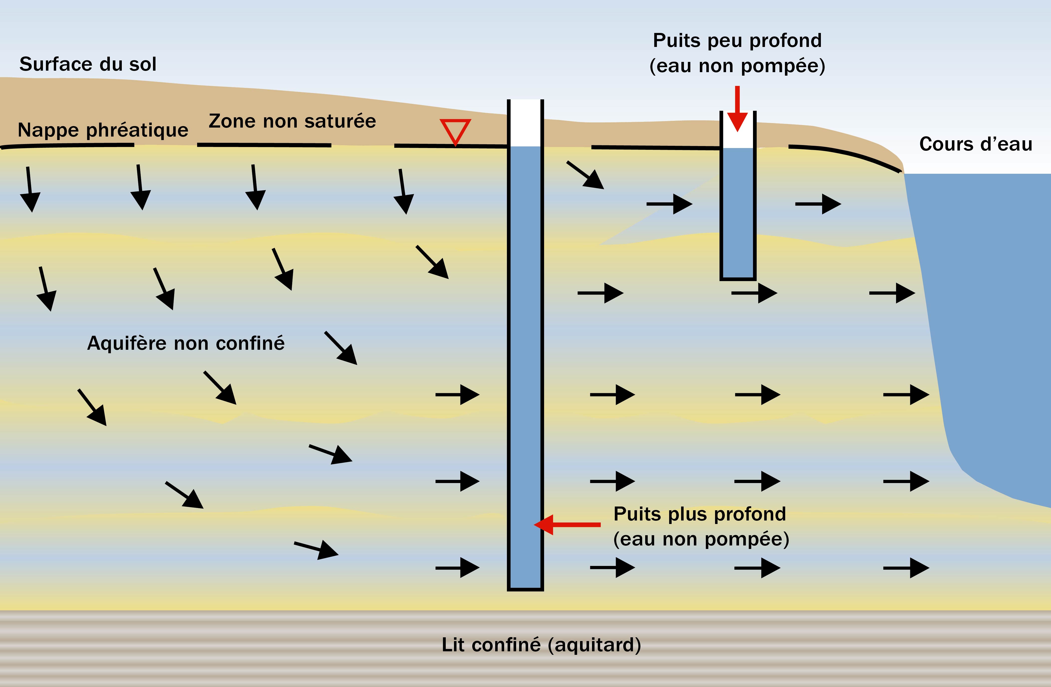 Figure 1. Le dessin montre le mouvement des eaux souterraines à partir de la nappe phréatique ou d’une zone non saturée à mesure que ces eaux s’écoulent à travers des puits profonds et peu profonds jusqu’à un cours d’eau à la droite des puits.