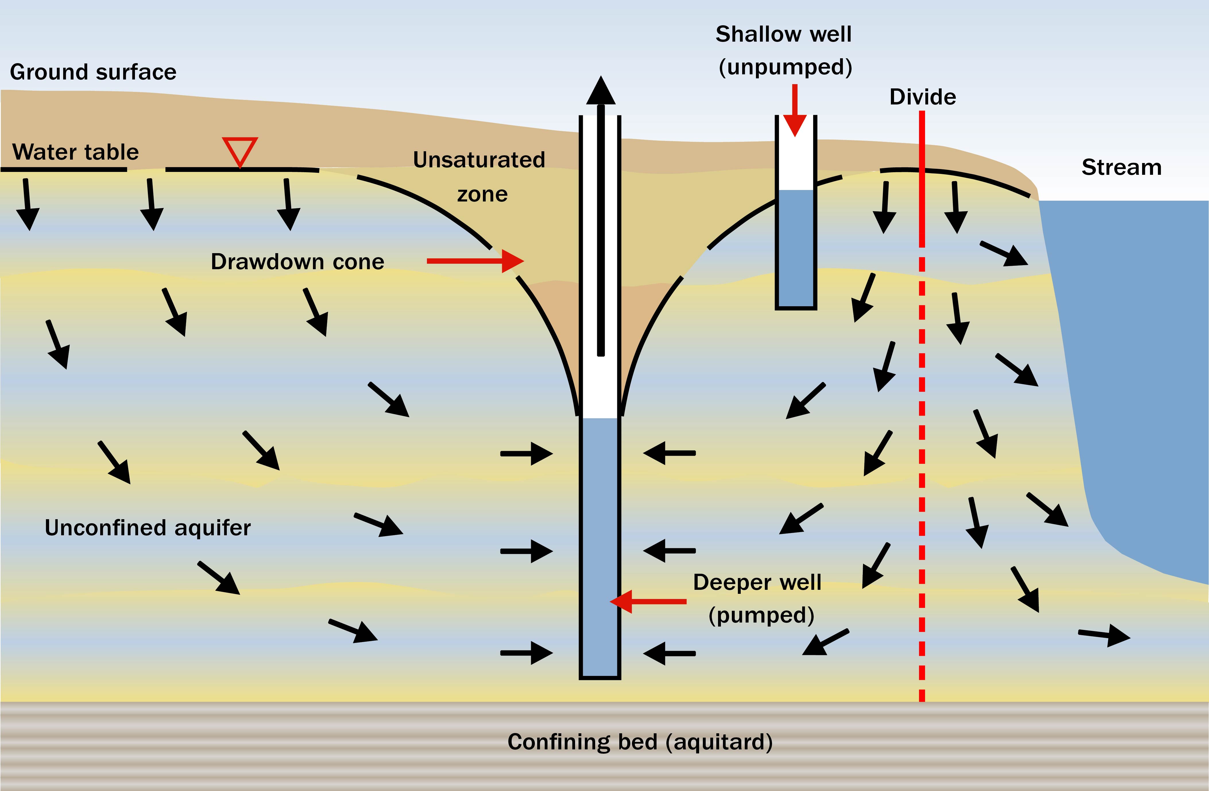 Figure 2. This drawing shows groundwater from a water table as it is drawn down through an unconfined aquifer and pumped out of a deep well.