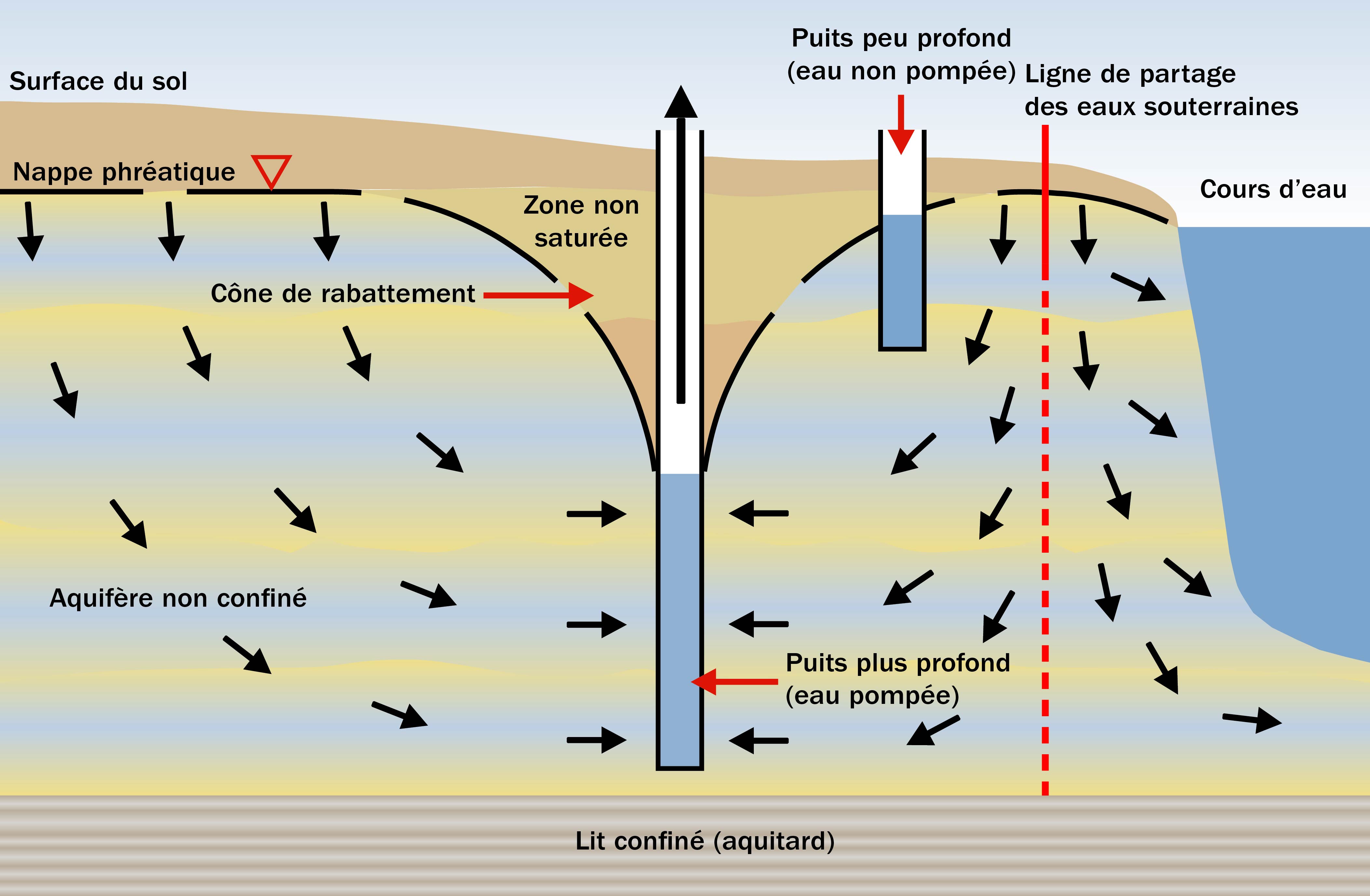 Figure 2. Le dessin montre des eaux souterraines qui s’écoulent d’une nappe phréatique dont l’eau se rabat à travers un aquifère non confiné pour être extraite par pompage d’un puits profond.