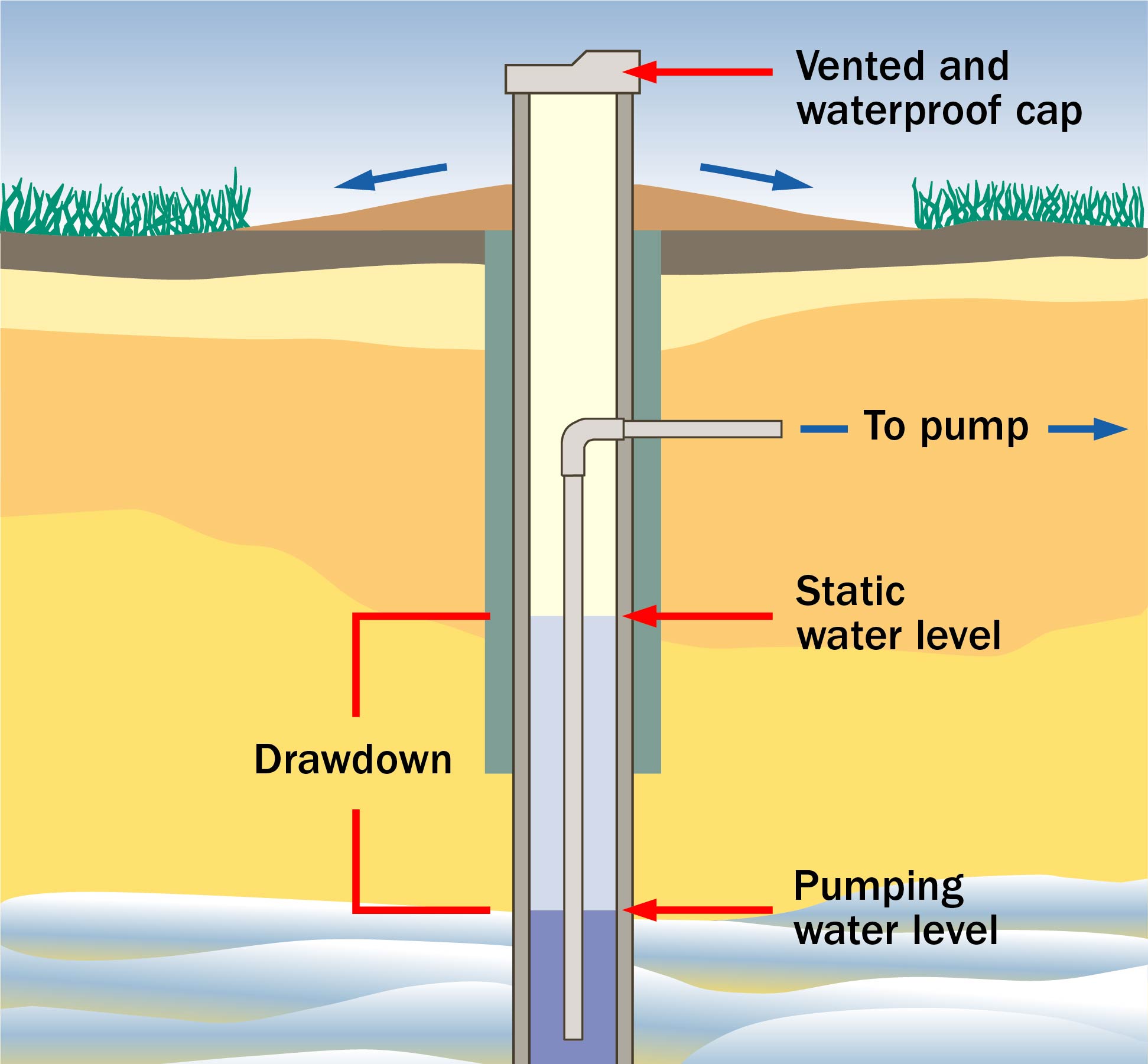 Figure 3. This drawing shows key measurements for calculating the drawdown of a well constructed in an overburden aquifer – static water level and pumping water level. Image is on page 72 of Water Wells BMP (provided for reference) .