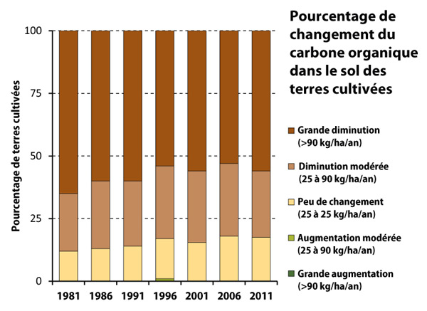 Tendances des indicateurs du sol, 1981-2011 : Pourcentage de changement du carbone organique dans le sol des terres cultivées