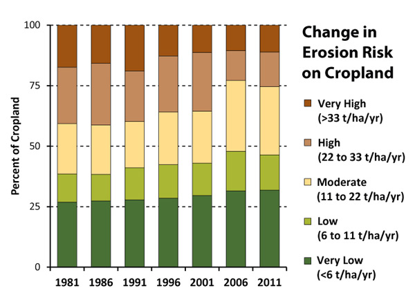 Soil indicator trends 1981-2011 : Change in Soil Organic Carbon on Cropland graph