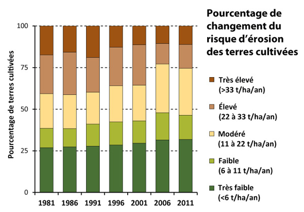 Tendances des indicateurs du sol, 1981-2011 : Pourcentage de changement du risque d'érosion des terres cultivées