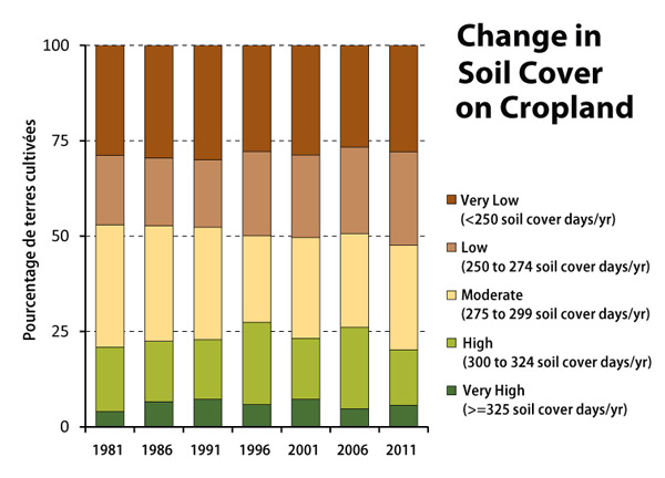 Soil indicator trends 1981-2011 : Change in Erosion Risk on Cropland graph