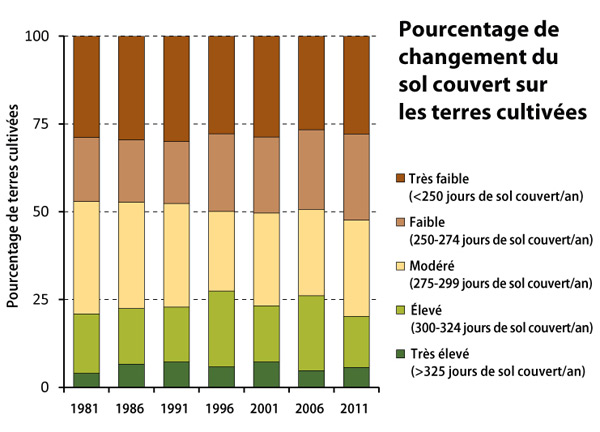 Tendances des indicateurs du sol, 1981-2011 : Pourcentage de changement du sol couvert sur les terres cultivées.