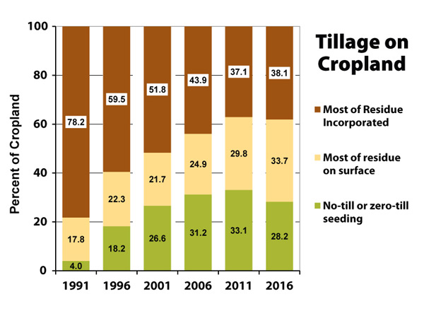 Soil indicator trends 1981-2011 : Change in Soil Cover on Cropland graph