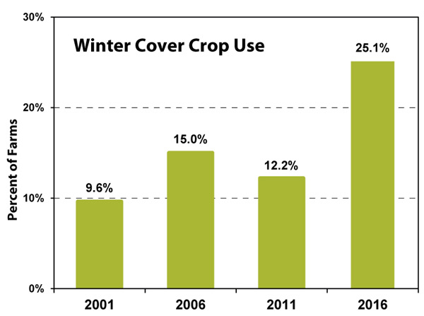Graph showing tillage on cropland 1991-2016