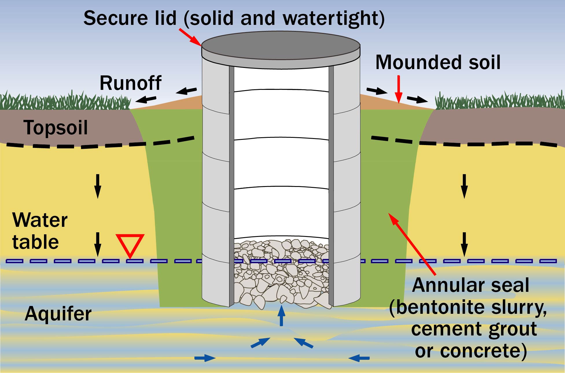 Figure 1. Diagram showing soil mounded up around wellhead, diverting water flow away from sides of the well and filtering through topsoil and subsoil and then being drawn up into the well.