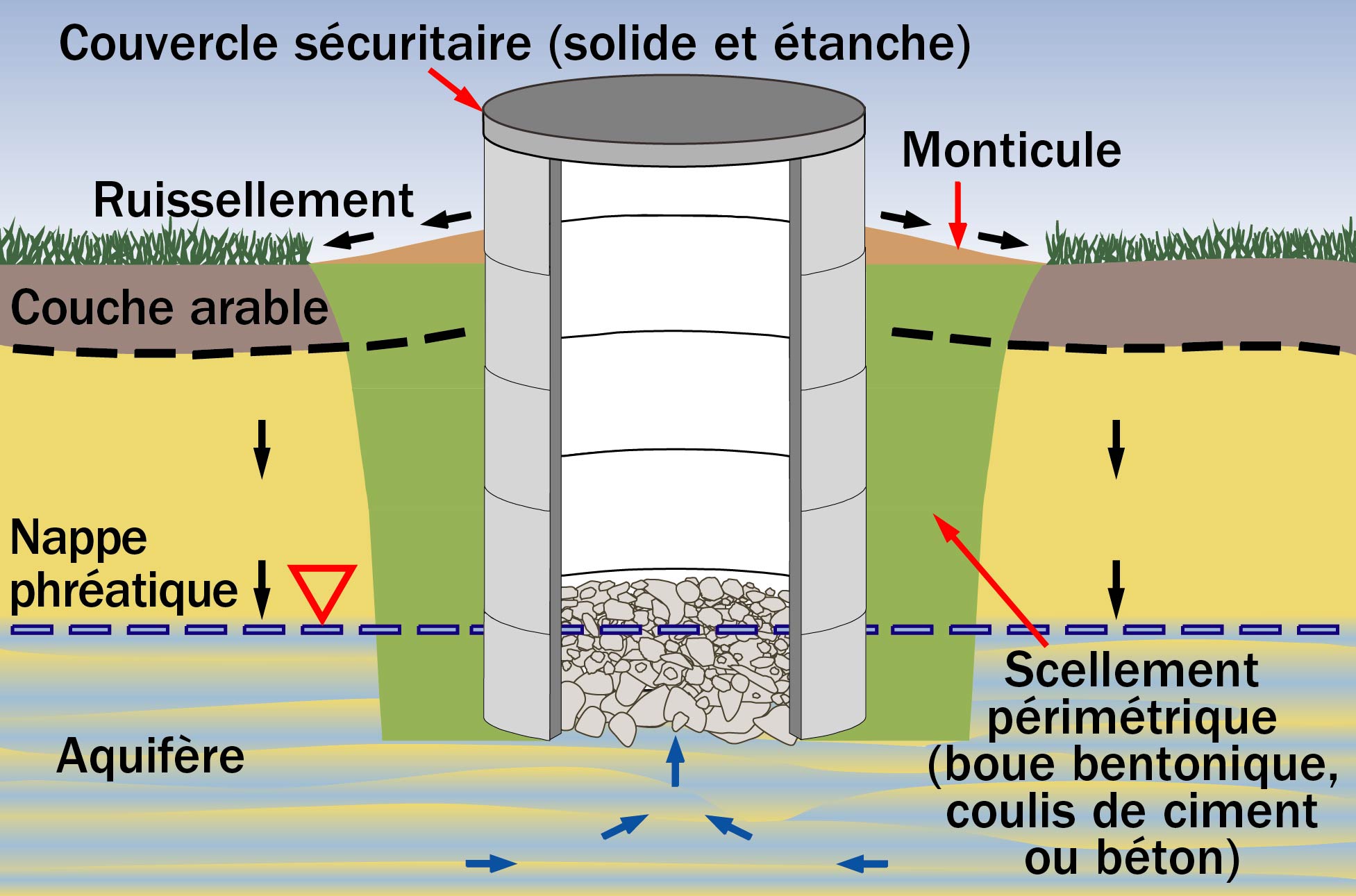 Figure 1. Schéma montrant un monticule autour de la tête d’un puits, qui permet de rediriger l’eau à l’écart des parois du puits et de filtrer la couche arable et le sol plus en profondeur avant qu’elle ne remonte dans le puits.