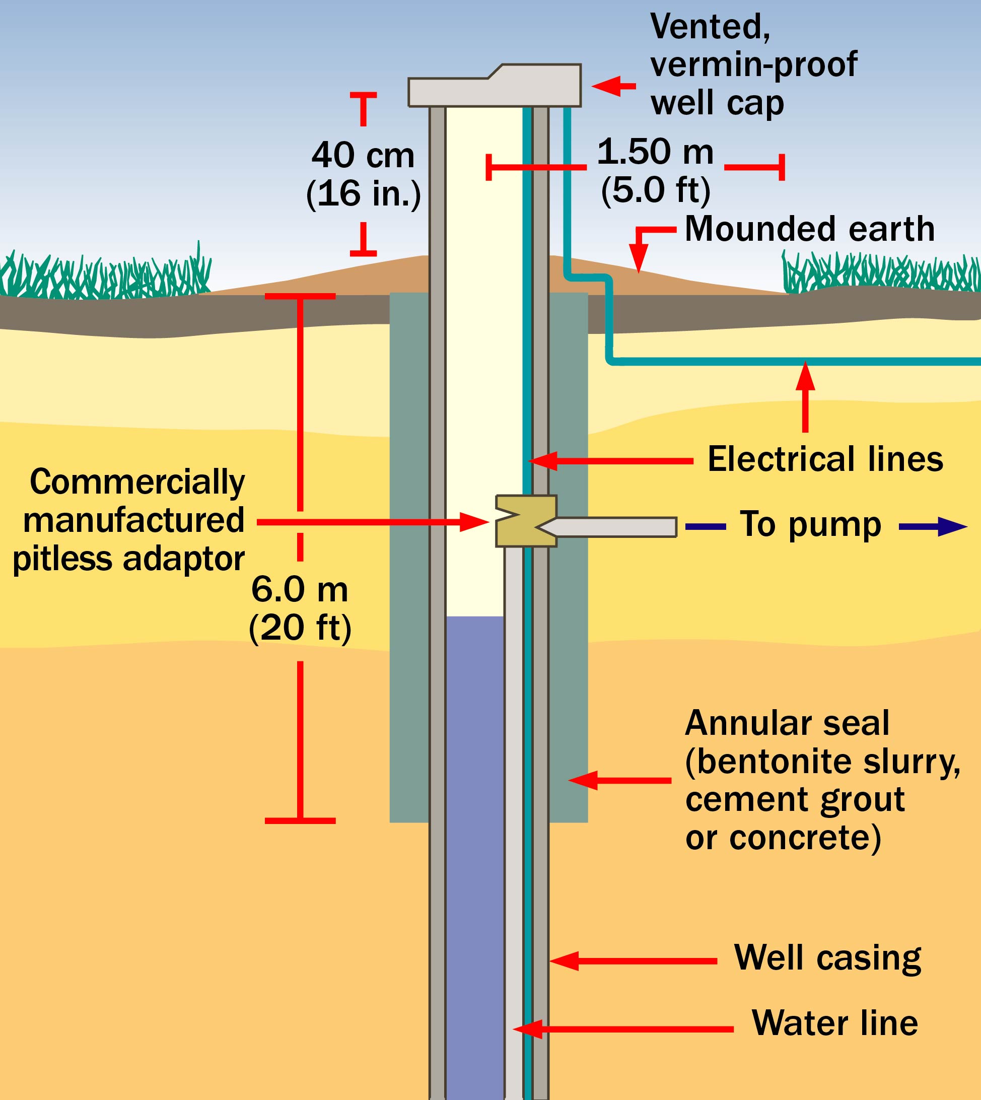 Figure 2. Diagram showing subsurface view of drilled over-burden well into a sand or gravel aquifer. The well has a foot valve topped with a packer seal, the static water level rises to a watertight casing surrounded by an annular seal made of cement grout, concrete, bentonite or clay slurry.