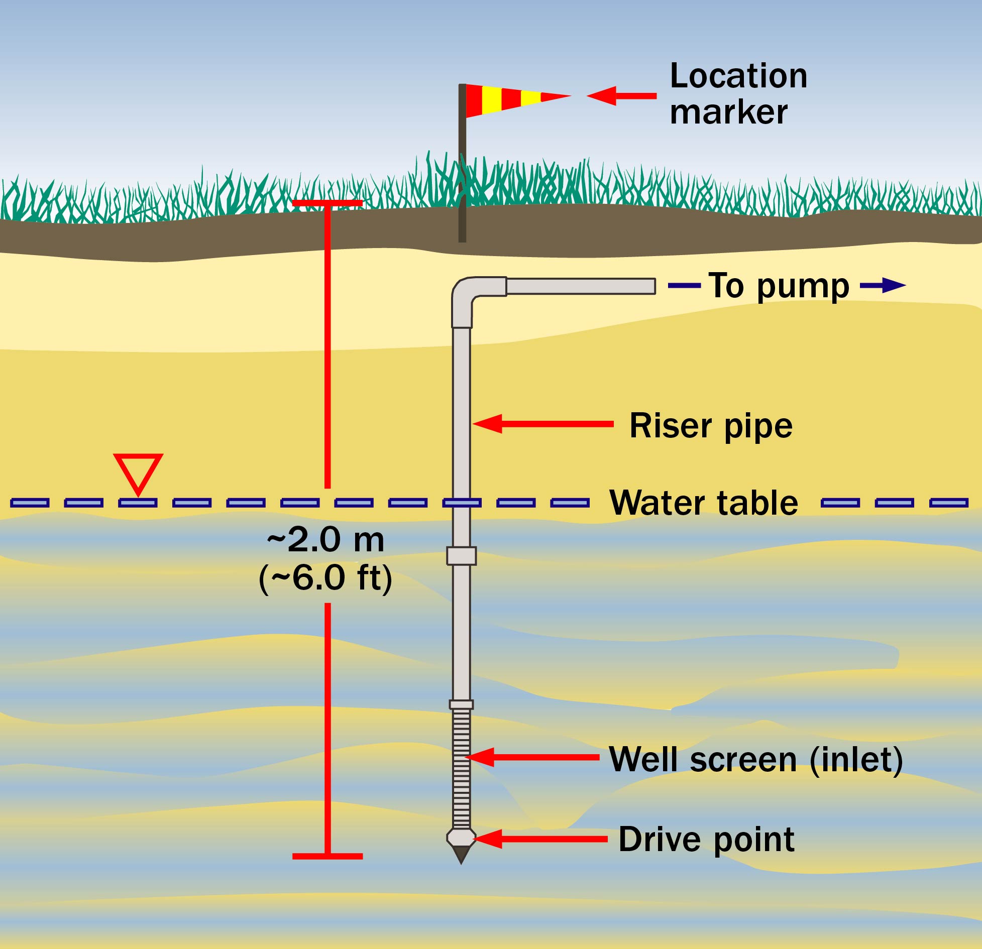 Figure 3. Diagram showing subsurface view of a sand-point well jetted or driven into a shallow sand or gravel aquifer. Water is drawn by a pump through a well screen into a riser pipe, and then through a buried pipe to the point of use.