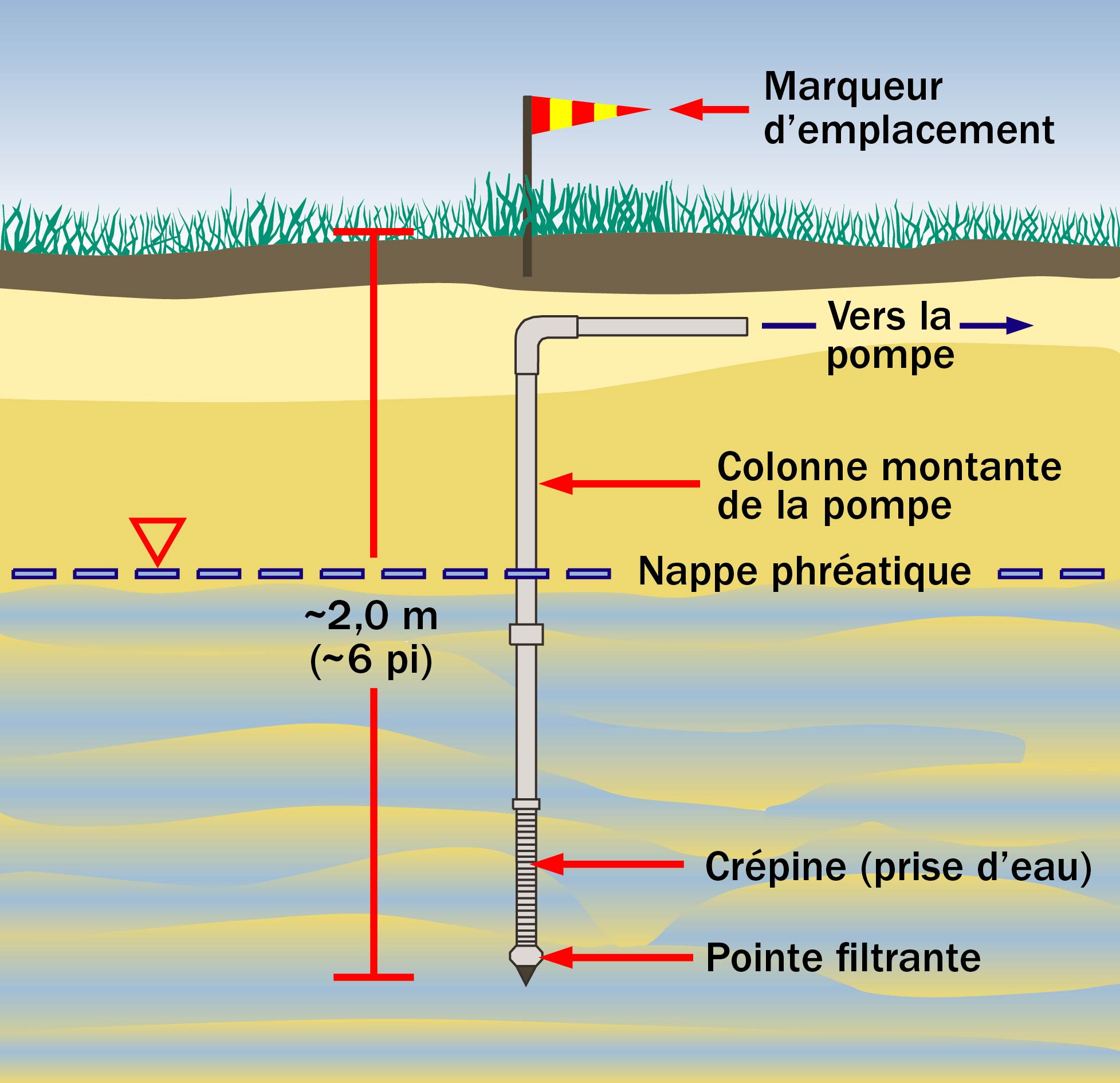 Figure 3. Schéma montrant une coupe du sous-sol d’un puits à pointe filtrante dans un sol sableux creusé dans un sable peu profond ou un aquifère constitué de gravier. L’eau est extraite par une pompe à travers une crépine dans la colonne montante puis dans un tuyau enfoui jusqu’au point d’utilisation.