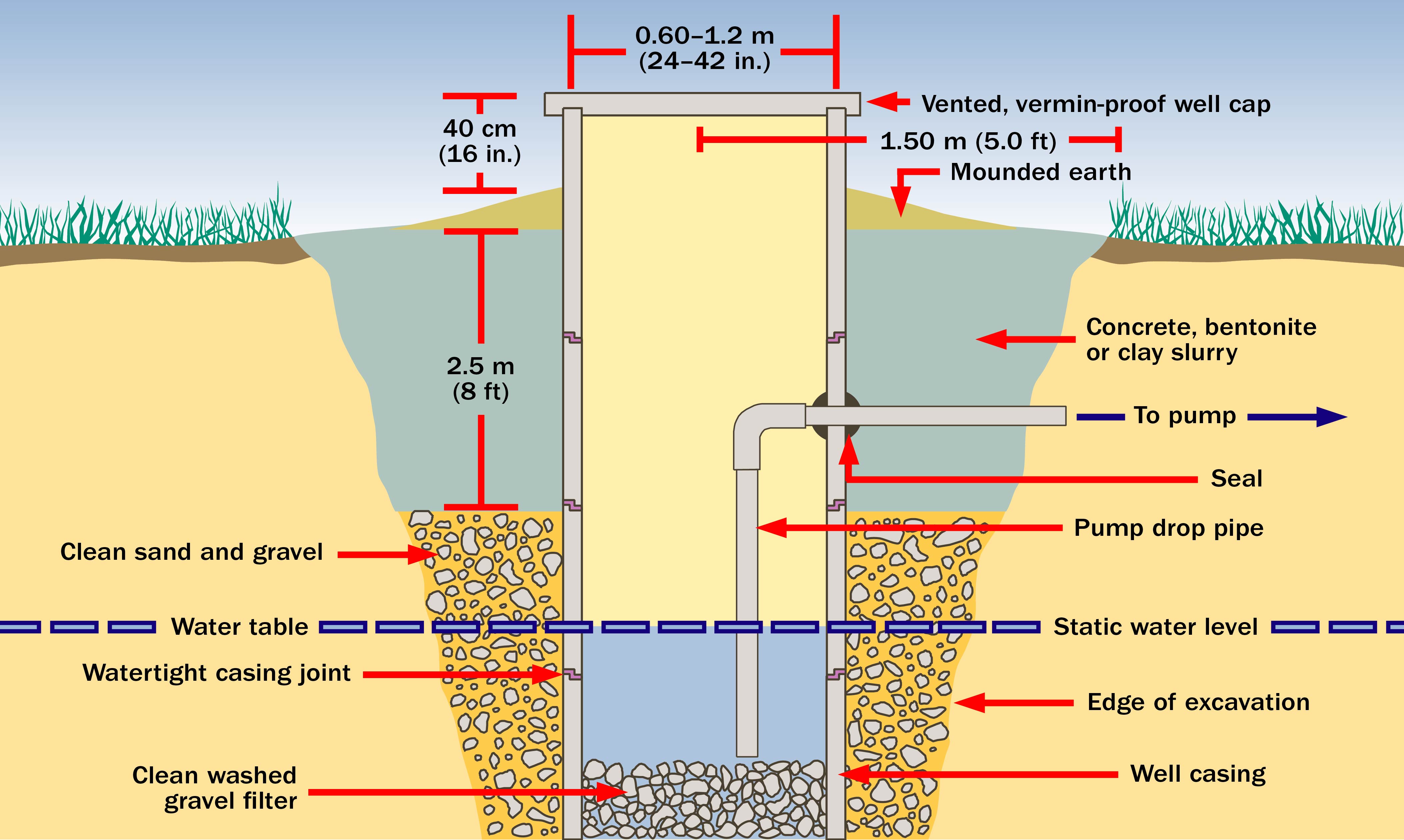 Figure 4. Diagram showing subsurface view of properly constructed large-diameter well in a sand or gravel aquifer. The well has a pump drop pipe, the static water level rises inside the well casing, surrounded by an annular seal made of cement grout, concrete, bentonite or clay slurry.