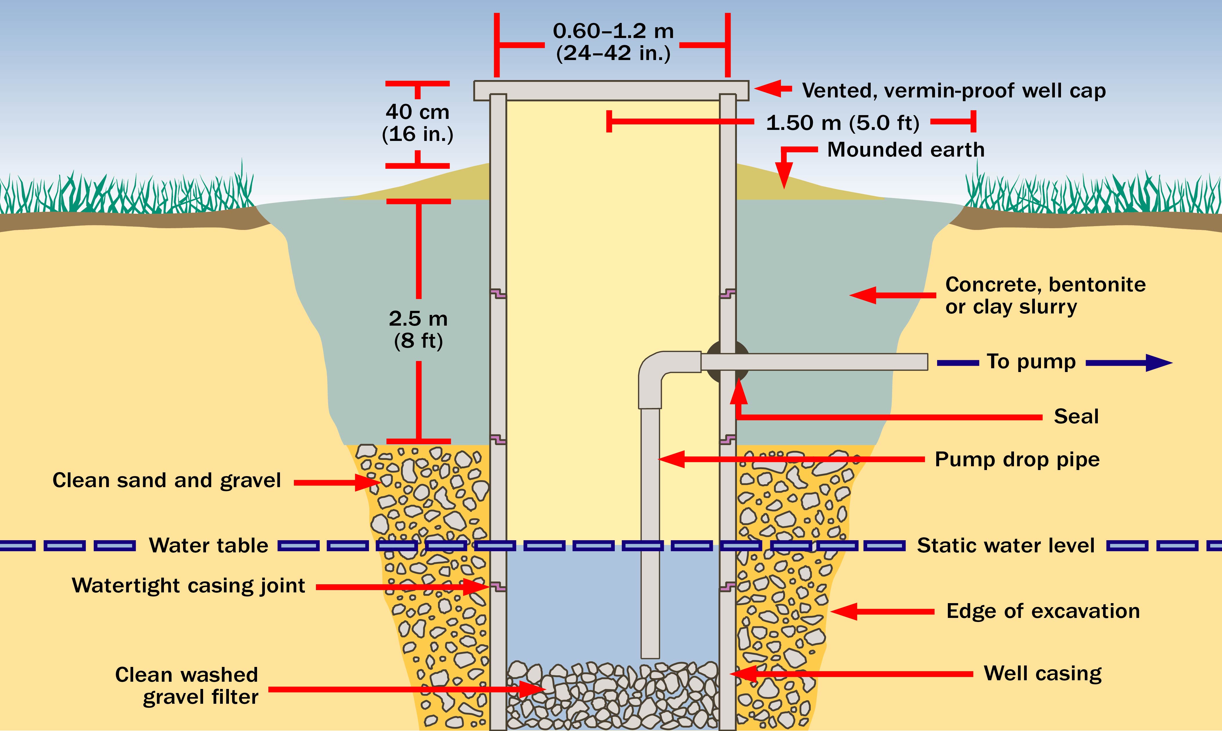 Groundwater Well And Pump
