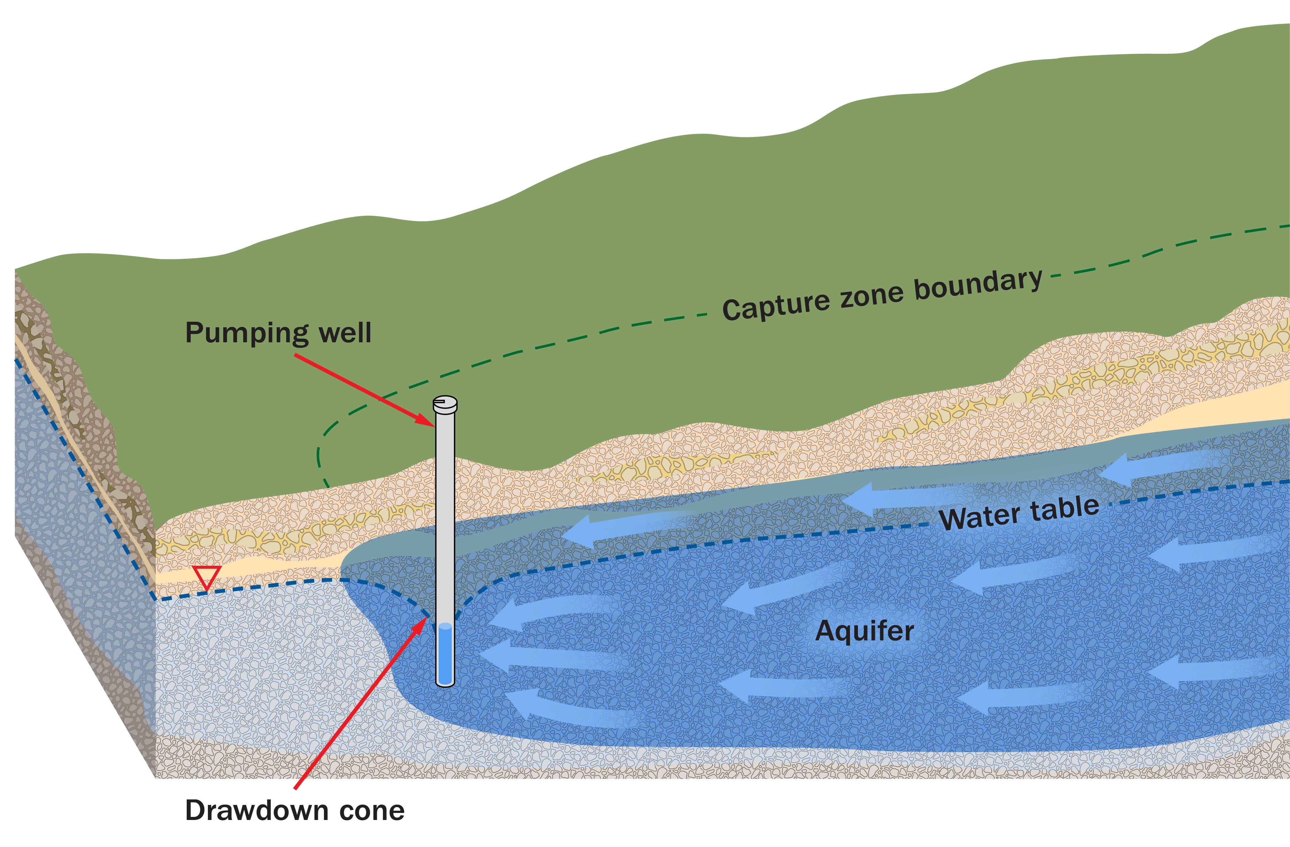 The well capture zone – the area on the ground surface through which precipitation recharges and is captured when pumped — for a private water well