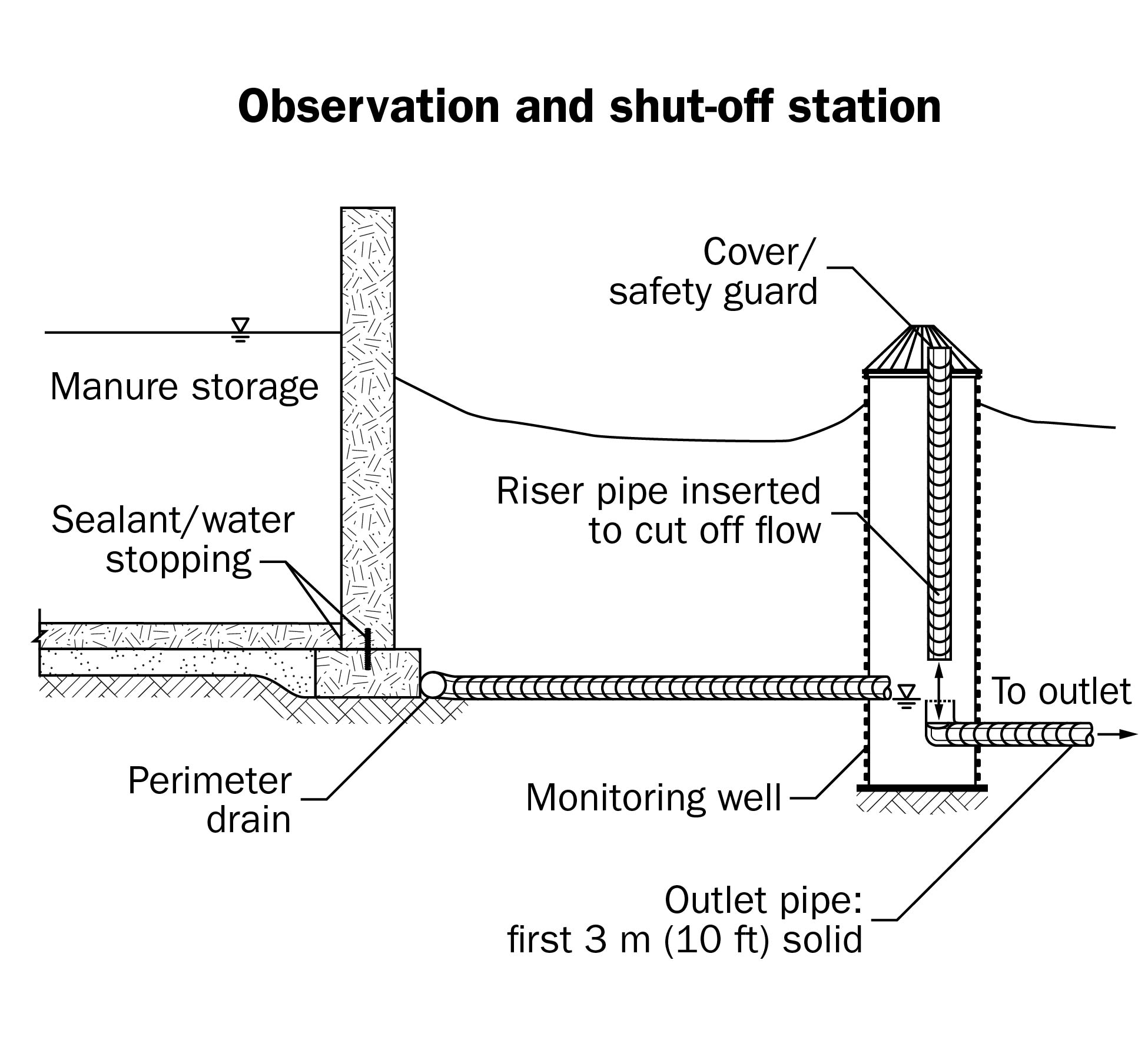 A drawing that shows where to place an observation and shut-off station in order to provide access to a perimeter drain. The placement of the observation shut-off allows for identifying contaminated flow, stopping its movement and fixing the situation.