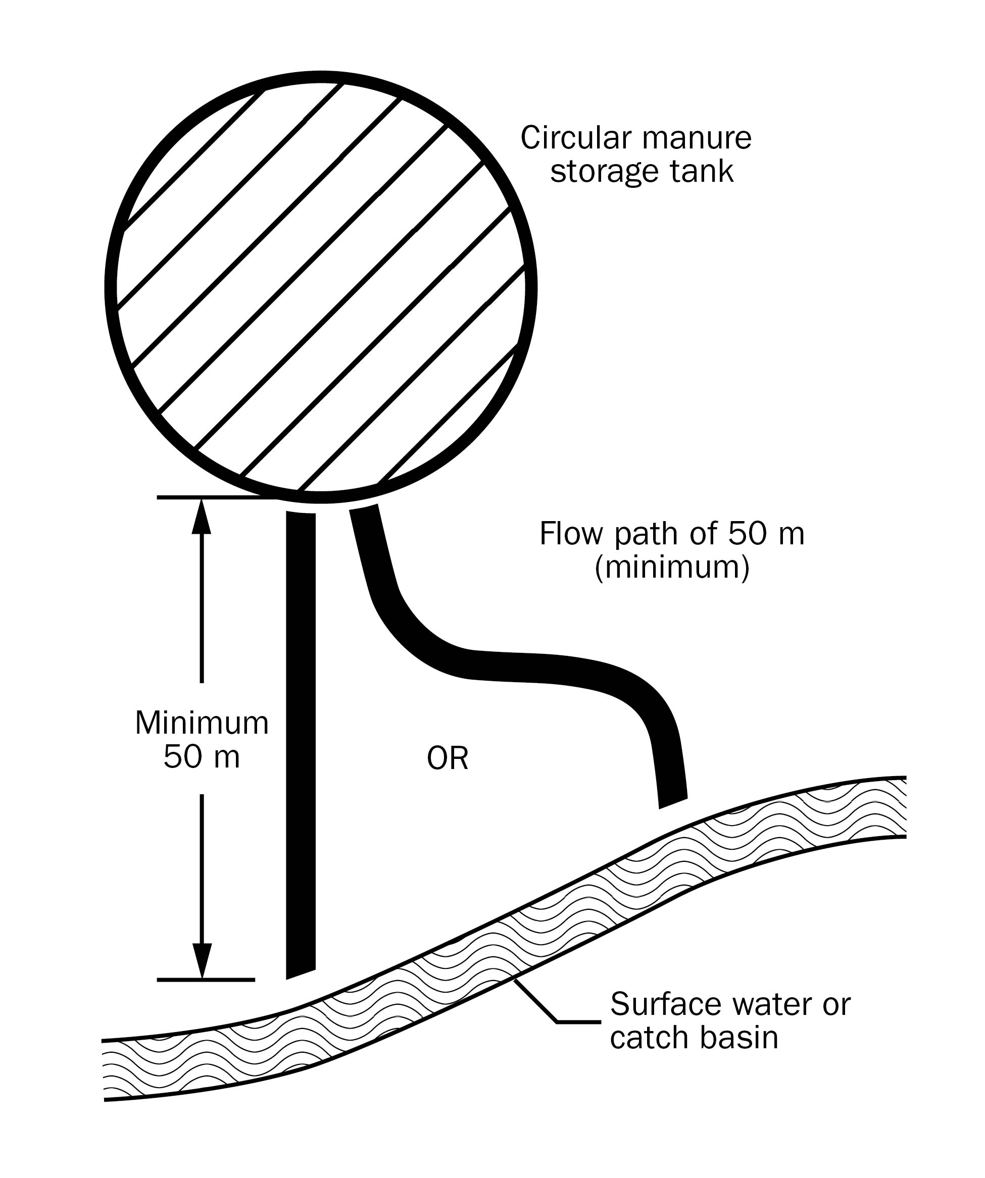 A large circular manure storage tank in the north left corner and a surface water or catch basin 50 m south of the storage tank.  From the tank to the surface water is a 50 m flow path. The point of the drawing is that a flow path from the storage tank to the surface water does not always follow a straight line, and it is important to allow sufficient distance for flow control in the event of a spill.