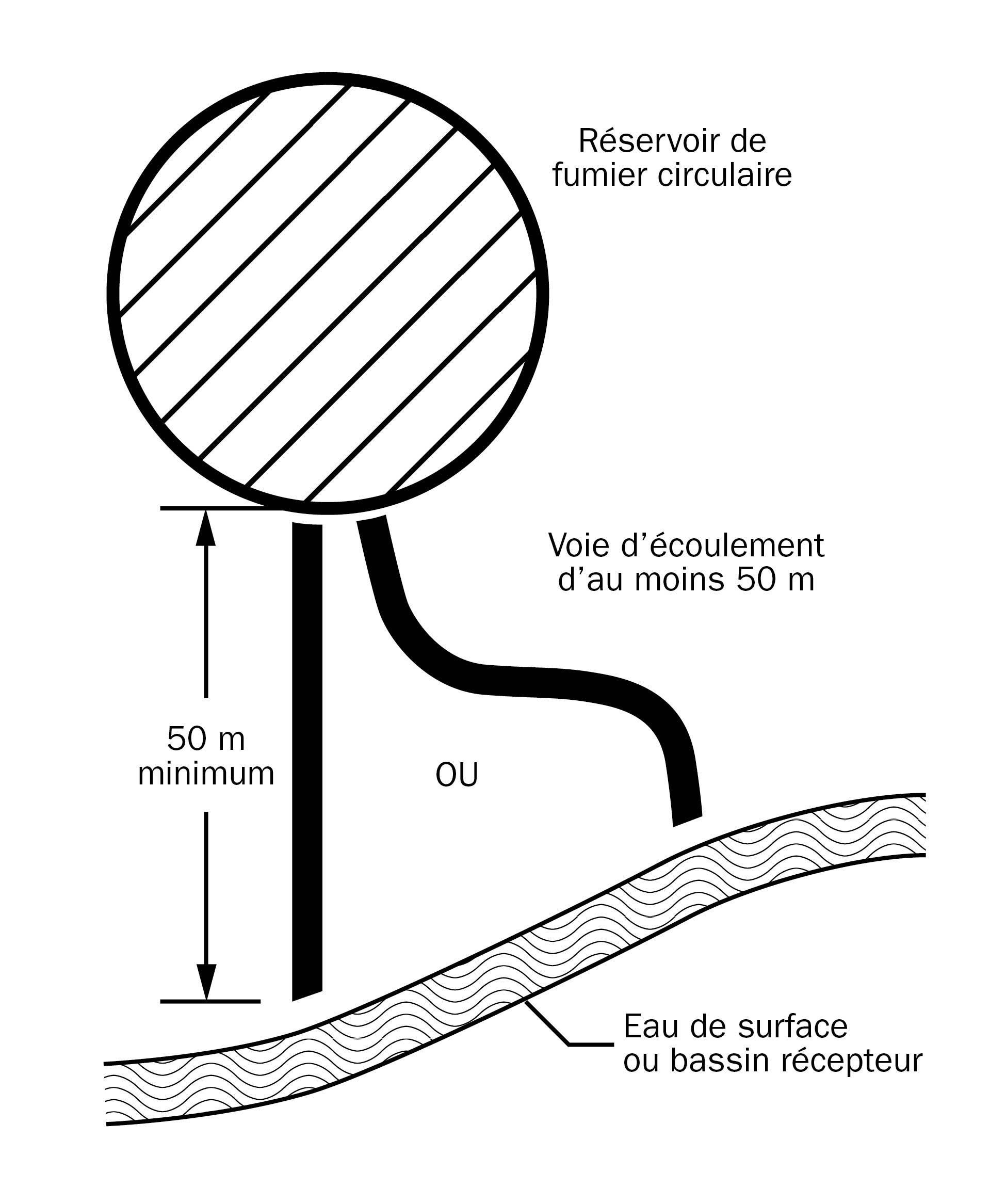 Dessin montrant une grande structure d’entreposage de fumier circulaire dans le coin nord, à gauche, et un bassin récepteur ou avaloir de l’eau de surface à 50 m au sud du réservoir. Du réservoir à l’eau de surface, il y a une voie d’écoulement de 50 mètres. Le dessin montre que la voie d’écoulement entre le réservoir et l’eau de surface ne suit pas toujours une ligne droite, et qu’il est important de prévoir une distance suffisante pour maîtriser l’écoulement en cas de déversement.