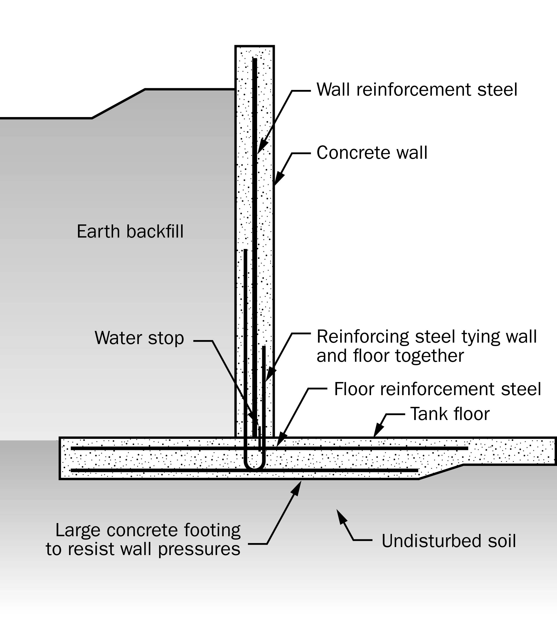 Profile of a manure storage wall construction