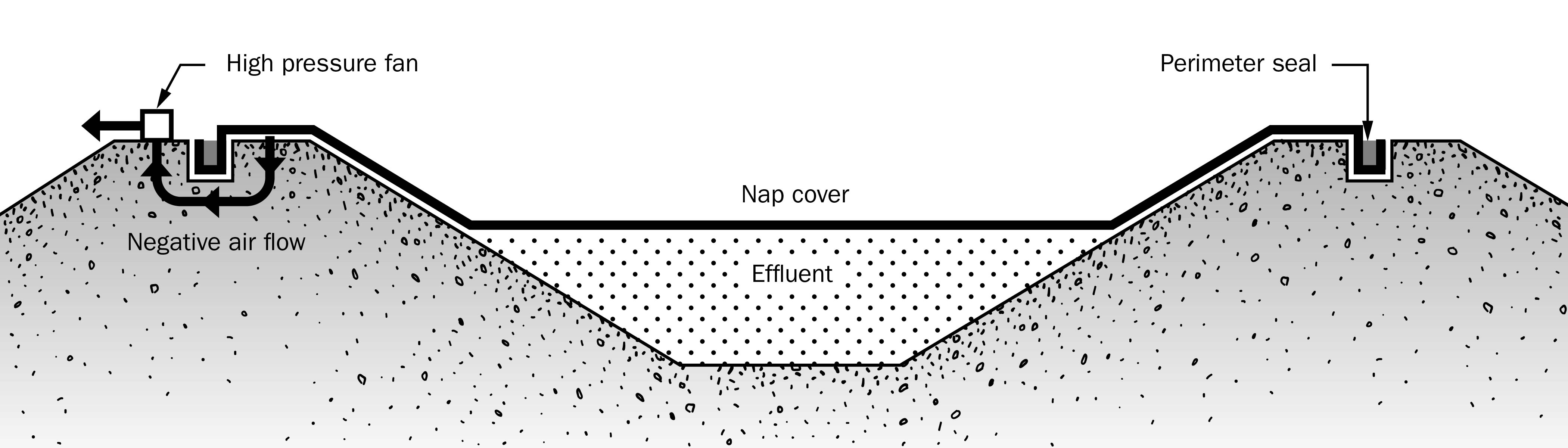 A negative air pressure manure storage cover profile