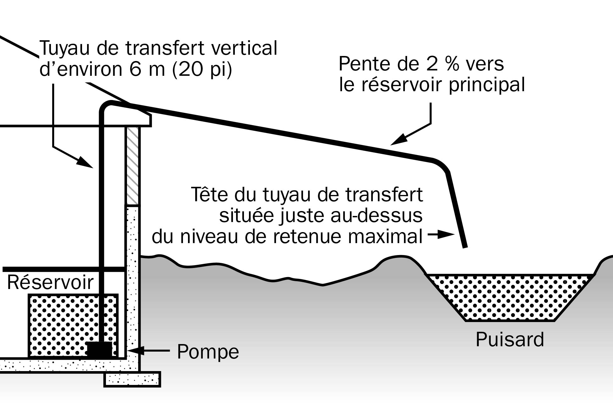 Schéma montrant un tuyau de transfert vertical hors-sol servant de dispositif anti-retour