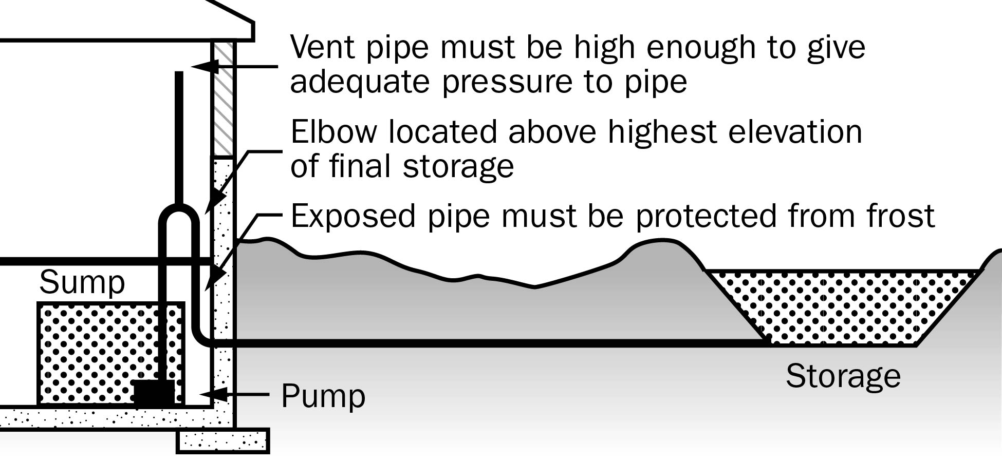 Profile of a below ground alternative for anti-backflow control