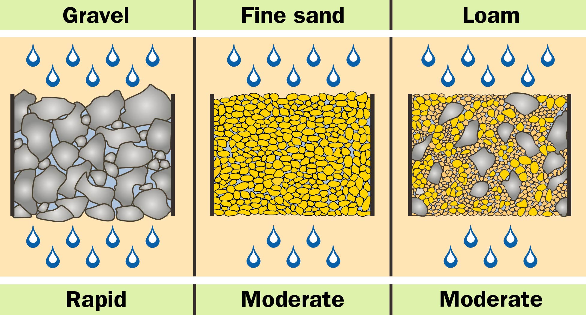 Illustrates how quickly water moves through different geological formations. Water moves quickly through gravel because of its large connected pores. Water moves more slowly through fine sand or loam soils.